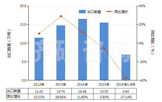 2012-2016年8月中國無水氟化鋁(HS28261210)出口量及增速統(tǒng)計